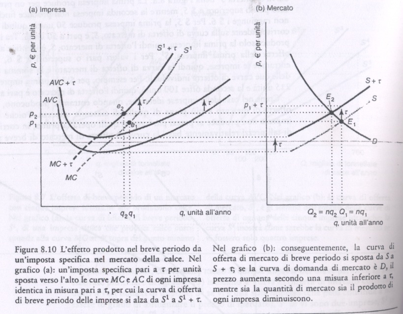 L Effetto Di Un Imposta Specifica Sull Equilibrio Di Breve Periodo